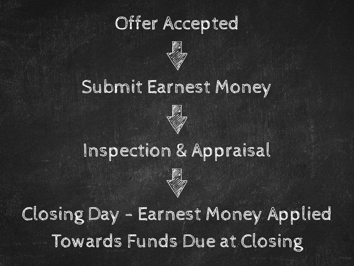 Earnest Money Flowchart
